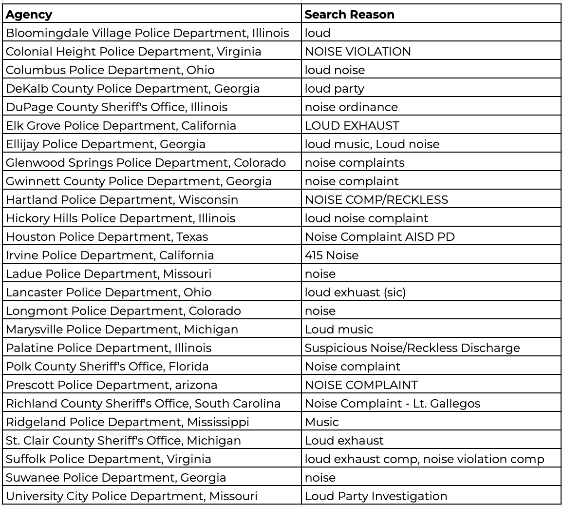 A table of agencies and their searches that relate to noise complaints.